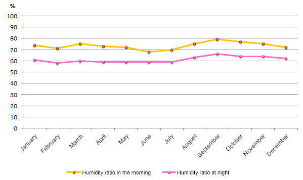 weather barcelona humidity