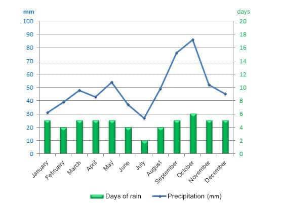 weather barcelona precipitation