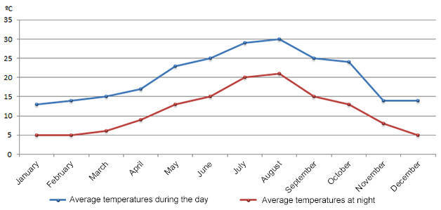 Barcelona Weather Chart